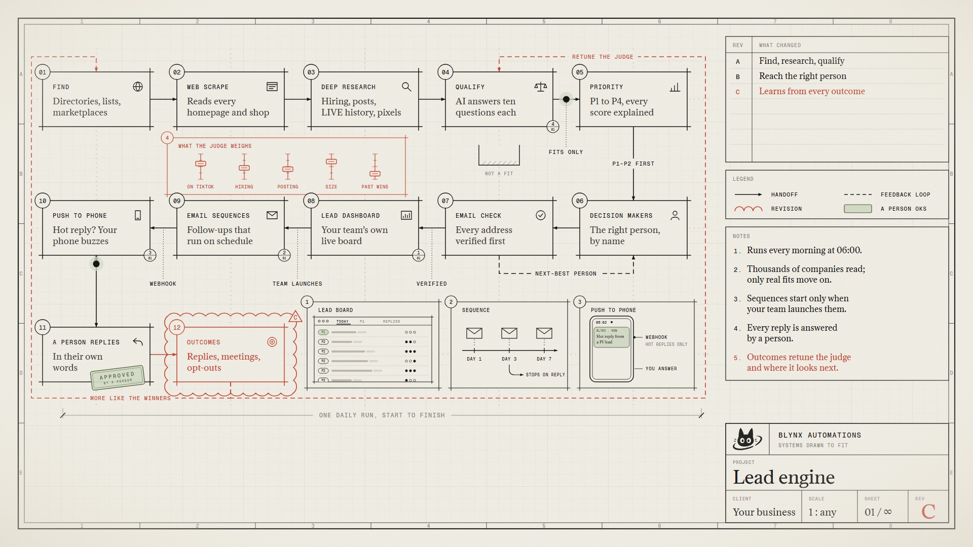 The lead engine drawn as a blueprint: find, research, qualify, reach the right person, and learn from every outcome.